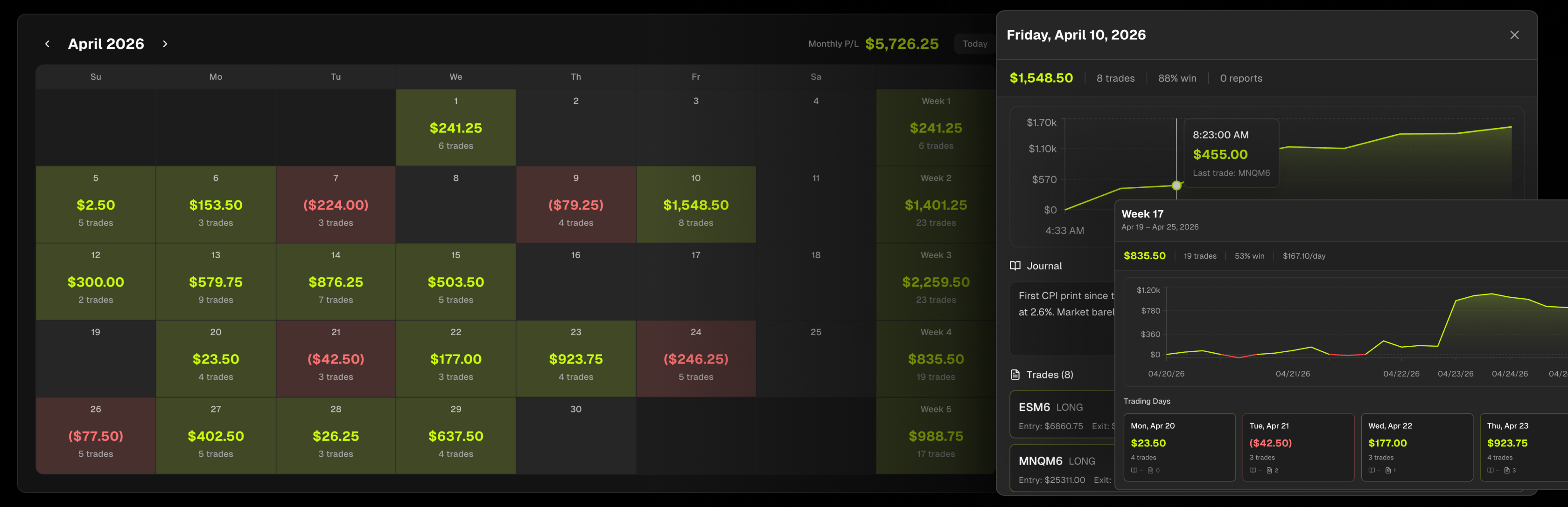 Tanto interactive PnL calendar showing monthly trading performance with color-coded daily results